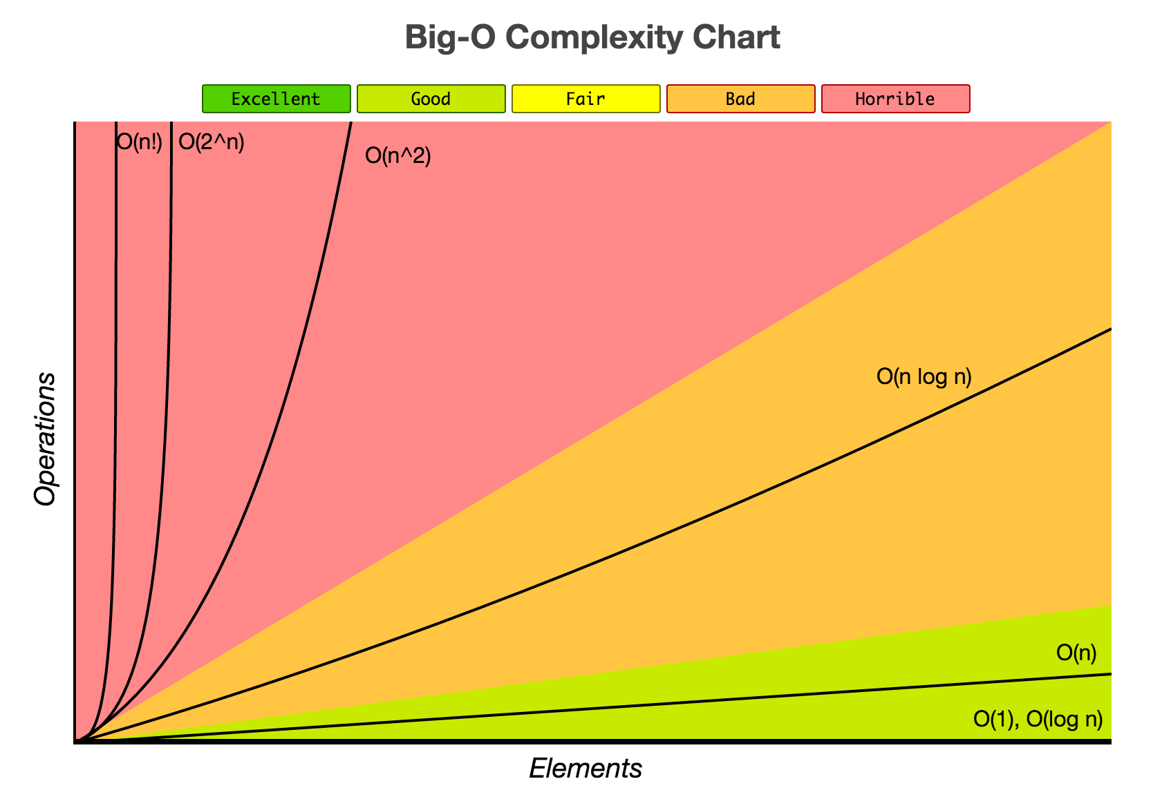 Big O complexity chart